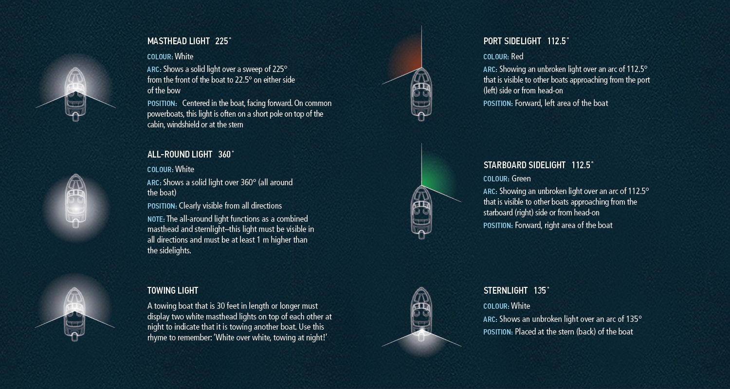 Navigation Light Types