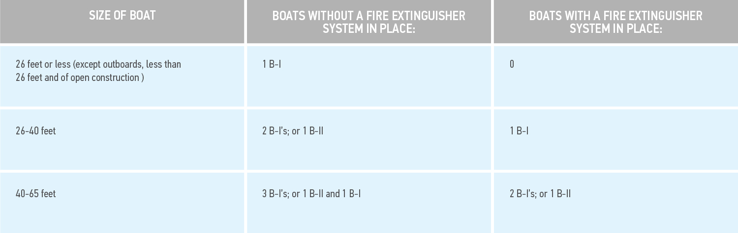Chart of Fire Extinguisher Requirements for Boat Size: Size of boat:  Boats WITHOUT a fire extinguisher system in place:  Boats WITH a fire extinguisher system in place:  26 feet or less (except outboards, less than 26 feet and of open construction )  1 B-I  0  26- 40 feet  2 B-I’s; or 1 B-II  1 B-I  40-65 feet  3 B-I’s; or 1 B-II and 1 B-I  2 B-I’s; or 1 B-II
